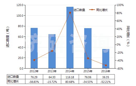 2012-2016年中國(guó)其他粘膠纖維單紗（捻度每米超過120轉(zhuǎn)）(HS54033290)進(jìn)口量及增速統(tǒng)計(jì)